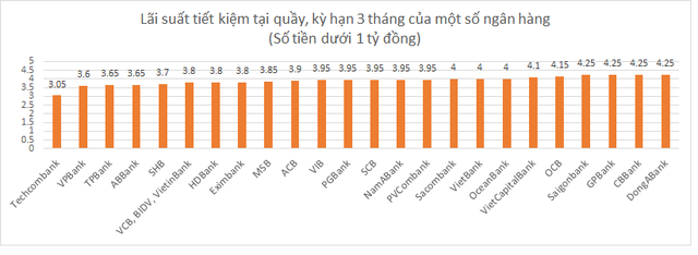 Dưới 1 tỷ đồng, gửi tiết kiệm tại ngân hàng nào có lợi nhất hiện nay? 1 Lương Ngọc Anh